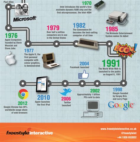 PC Facts .